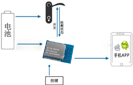 DA14580超低功耗BLE蓝牙模块在智能门锁中的应用