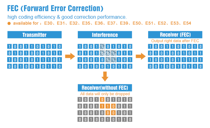 什么叫FEC