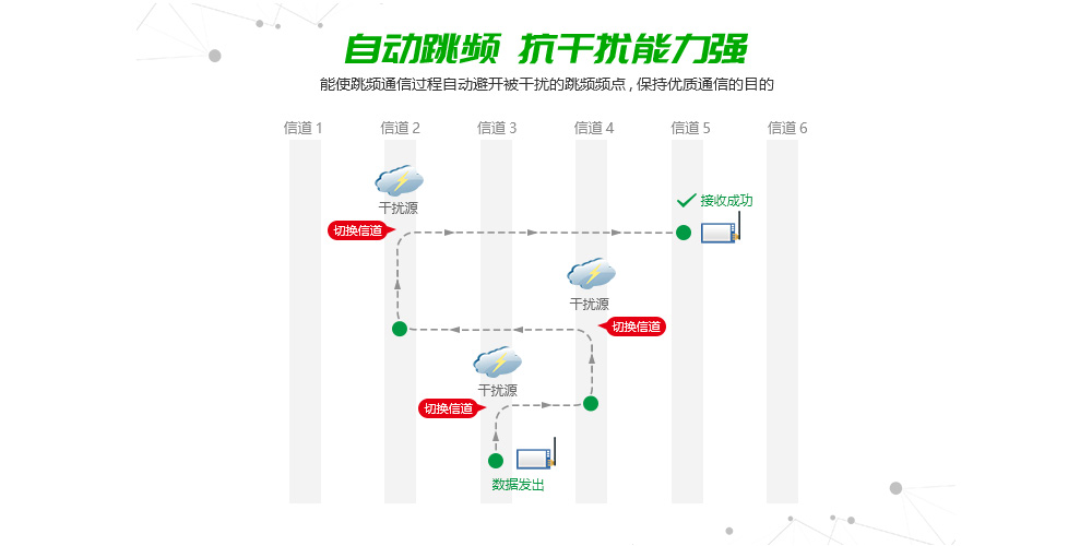 自动跳频对比优势