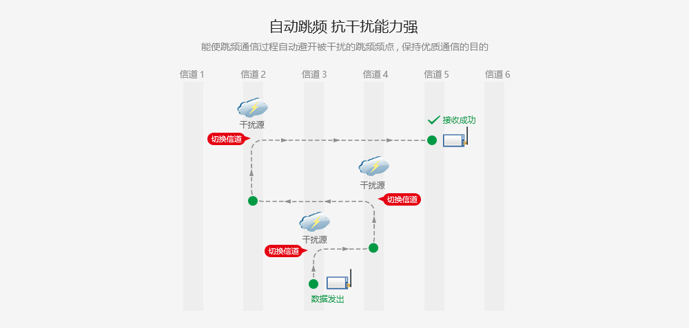 自动跳频