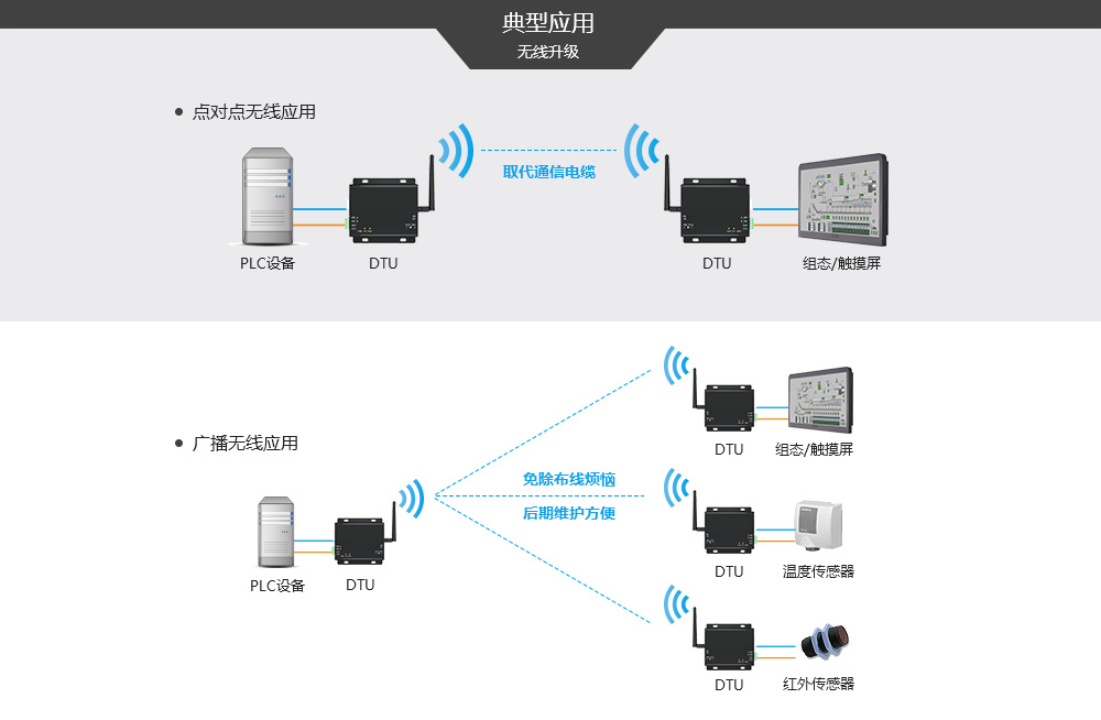 E32DTU-L-典型应用