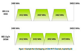 SX1280芯片与WIFI技术模块并存可行性分析