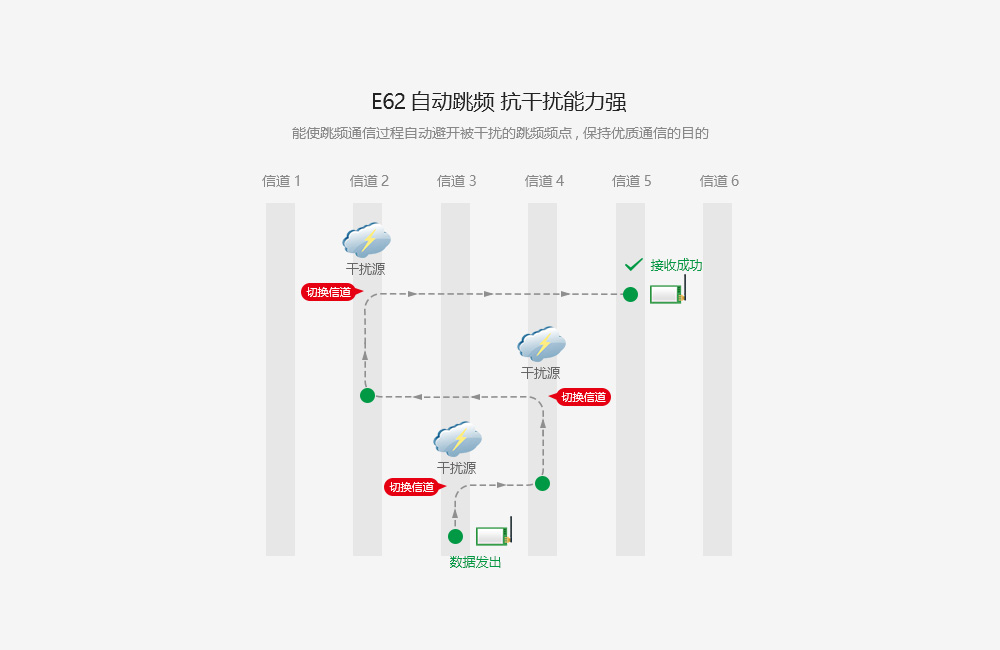 E62-自动跳频-抗干扰能力强