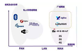 【知识科普】LPWA是什么