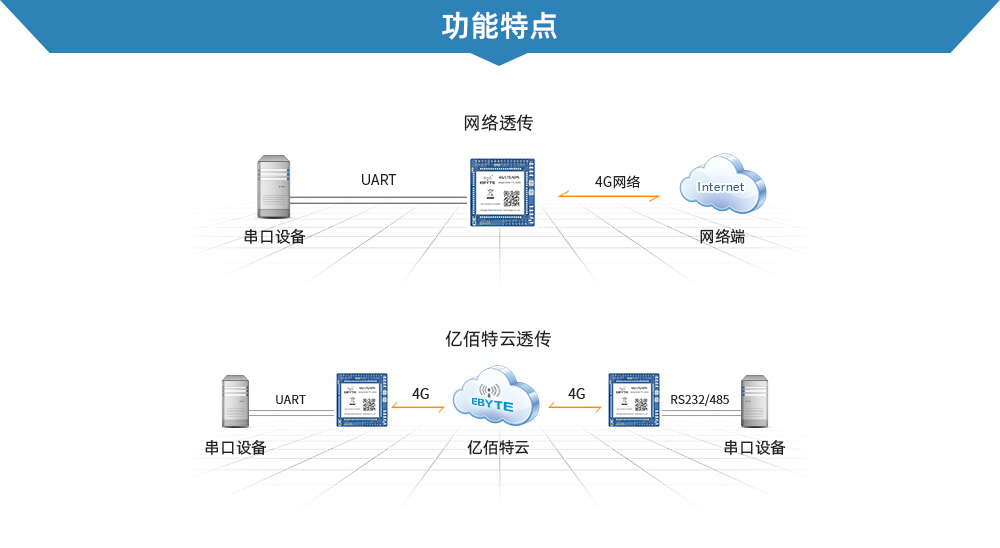 4G/TTL透传模块