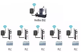 PLC模块利用modbus协议监控风力控制系统发电案例