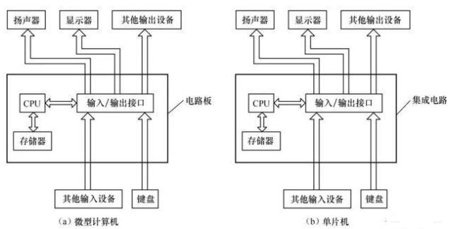 单片机和微型计算机的结构图