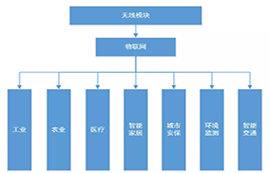 无线模块在物联网领域的典型应用