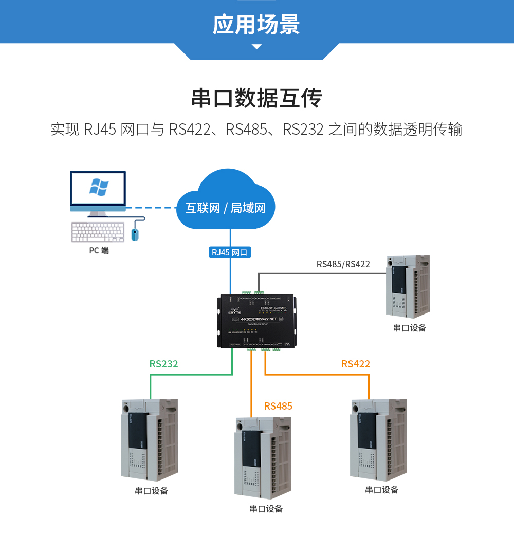 E810-DTU(4RS1E)应用场景