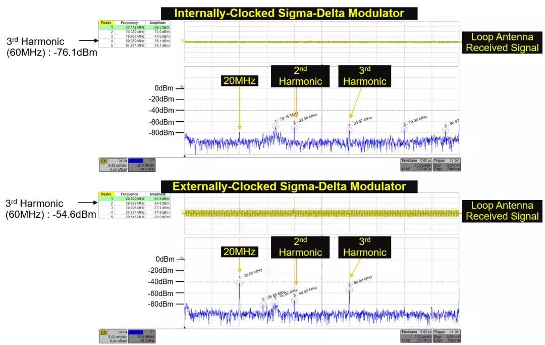 显示了进入外时钟Σ-Δ调制器的时钟信号产生的EMI要高得多，在时钟信号频率及其谐波处达到峰值。 (1)