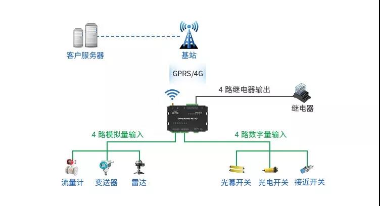 4G远程采集控制