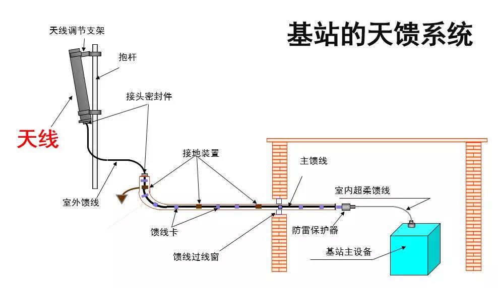 基站天馈系统