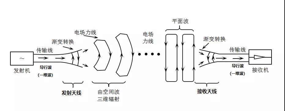 天线的作用