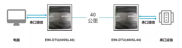 新品上线 | 大功率超远距离数传设备，多级中继功能