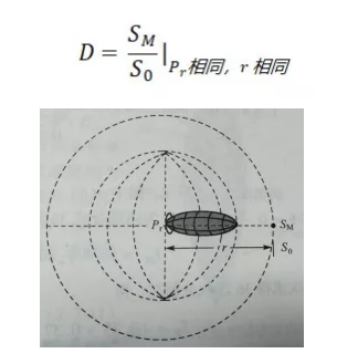 方向系数