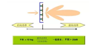 天线的前后比