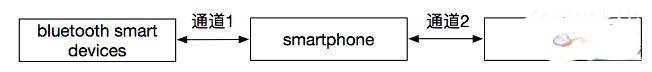 Bluetooth物联模式 (1)