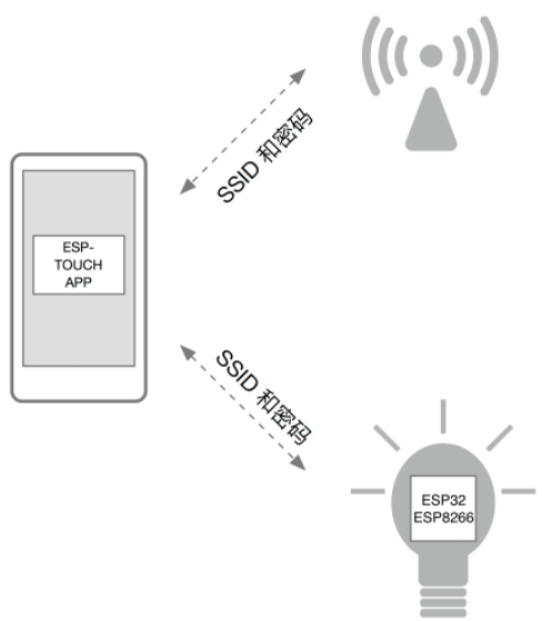 ESP8266智能配置过程