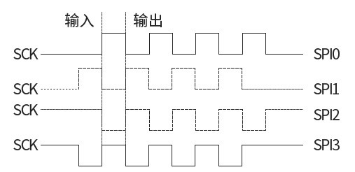 SPI数据采样