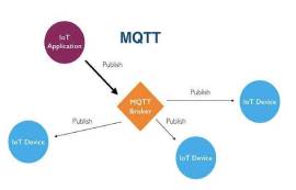 MQTT协议是什么，MQTT通信优势在哪里？