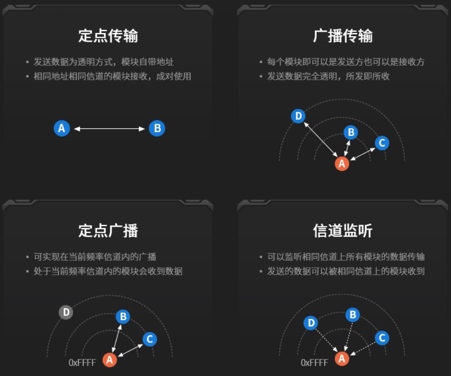 E220支持多种传输方式