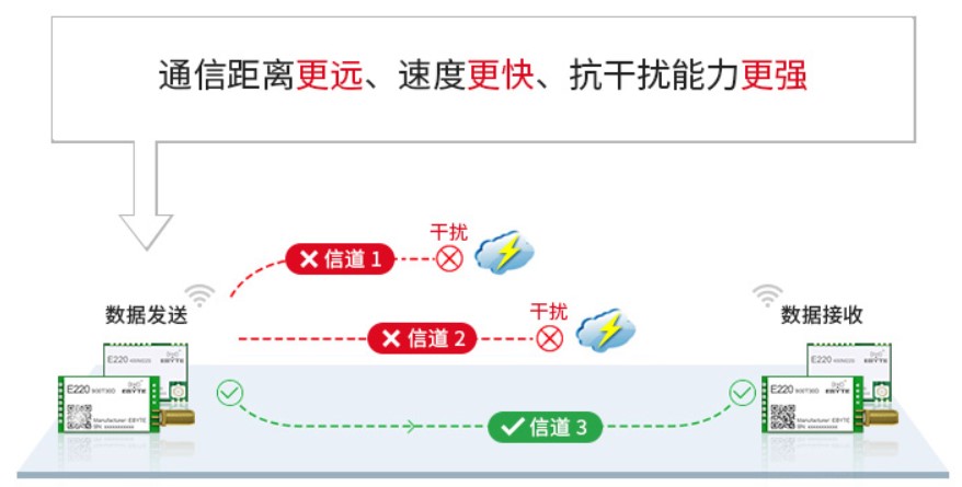 全新LoRa扩频技术