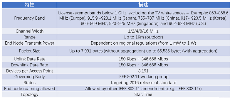802.11ah主要特点