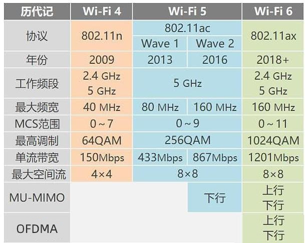 WiFi6与前几代WiFi的区别