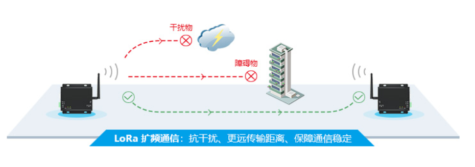 Lora扩频技术