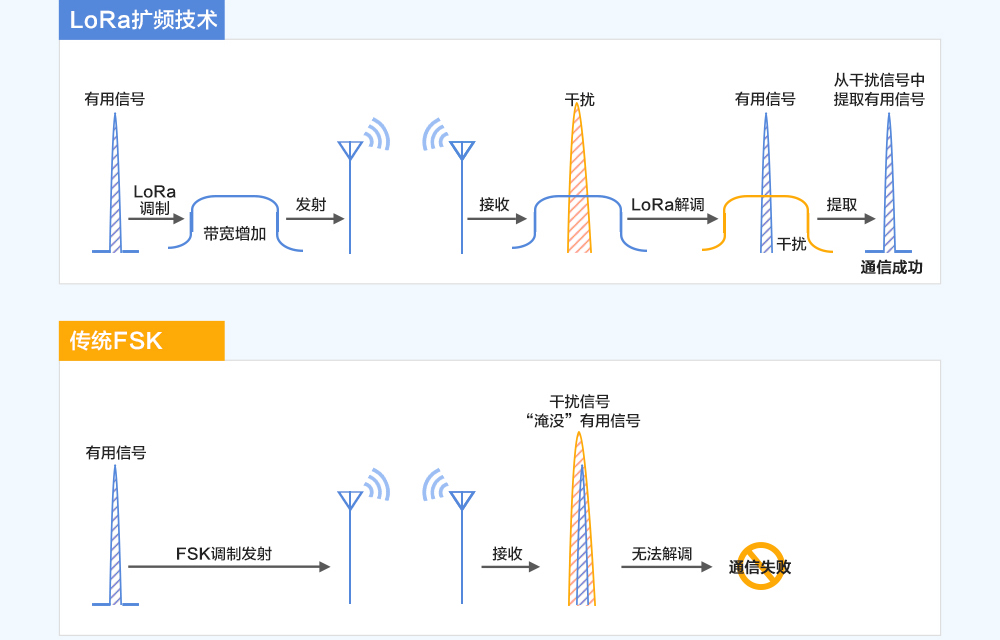 Lora技术