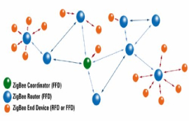 浅谈ZigBee协议的4类路由机制