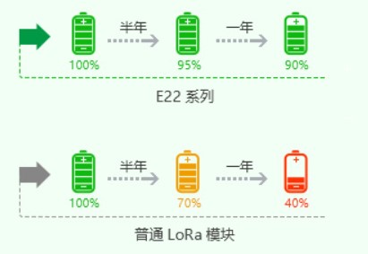 低功耗Lora模块