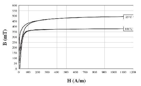 磁性元件的磁饱和曲线