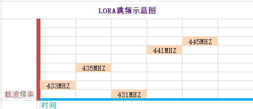 LORA跳频