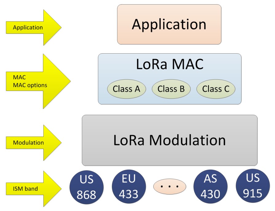 LoRa协议层次