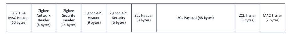 图2  ZigBee标准帧