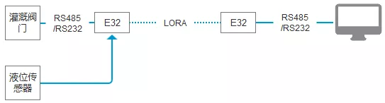 E32模块在智慧农业的应用（灌溉阀门控制）.jpg