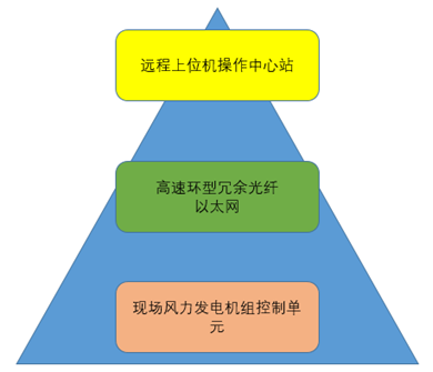 Modbus协议PLC无线通信监控风力发电