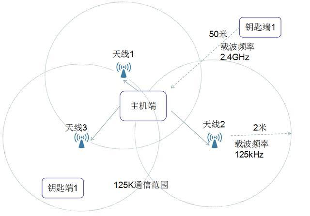 智能建筑无钥匙进入系统应用详解