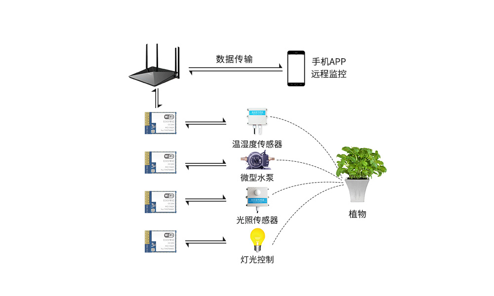 智慧农业案例示意图