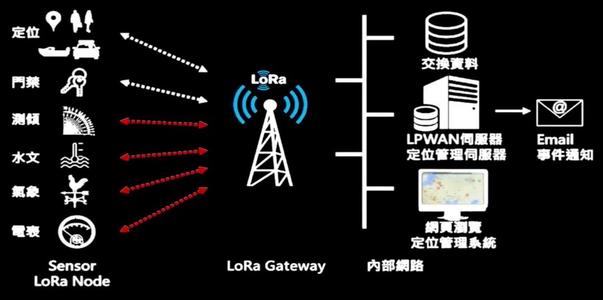 Lora技术应用