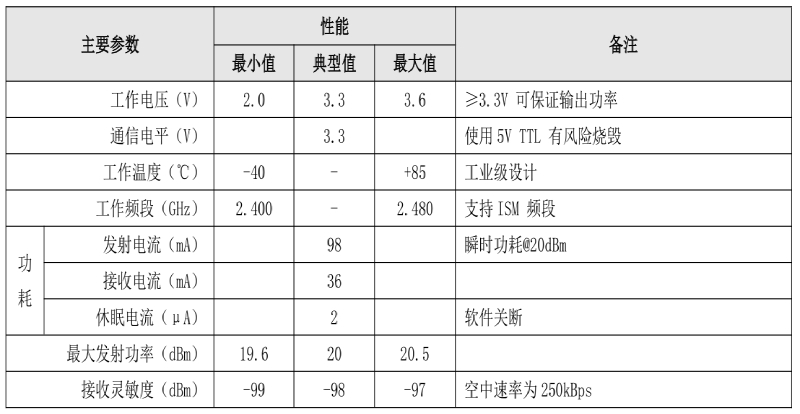 无线模块主要参数