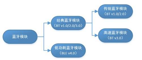 蓝牙的分类