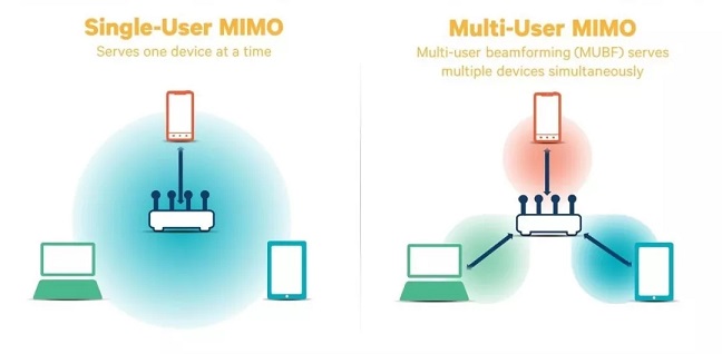 WiFi6延时更低