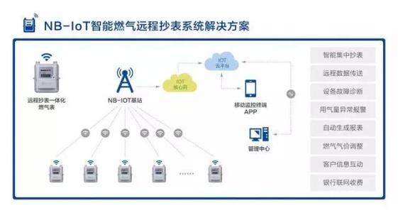 NBIOT应用