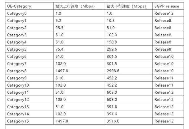 “UE-Category” 和支持速率的对应关系