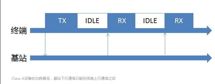 LORA网络终端设备的种类1