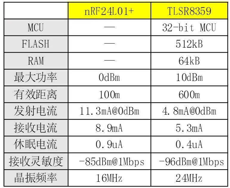 TLSR8359对比nRF24L01