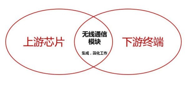 无线通信模块产业链