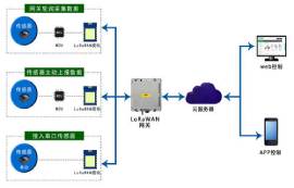 解决LORA自组网安全问题的3个方法